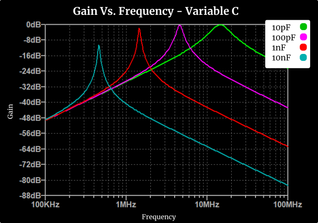 Sensor Capacitor vs Resonate Frequency plot