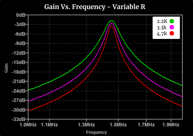 Damping Resistor vs Resonate Frequency plot