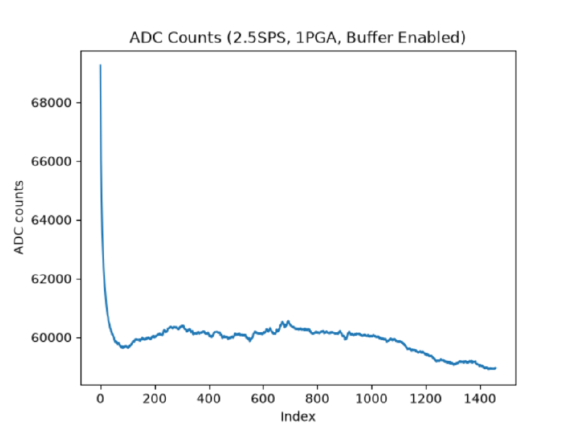 ADC Counts